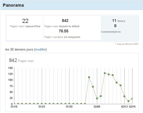 Statistiques SLDT 15 fevrier 2010